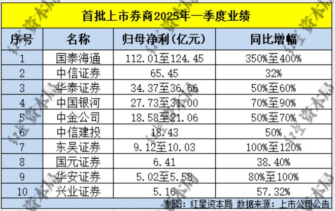 首批上市券商一季报预告：中信证券丢了第一，8家净利同比预增50%及以上
