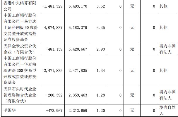 曾劝投资者“耐心点”的石头科技，去年前十大股东中有4家减持，董事长已套现近9亿