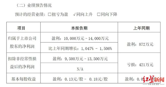 四川双马今年一季度净利润预增超10倍，股价大涨，发生了什么？
