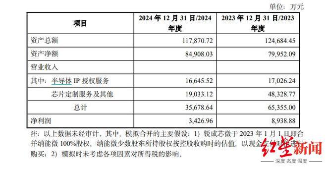 重大资产重组！“中国EDA第一股”拟收购成都两家半导体IP供应商