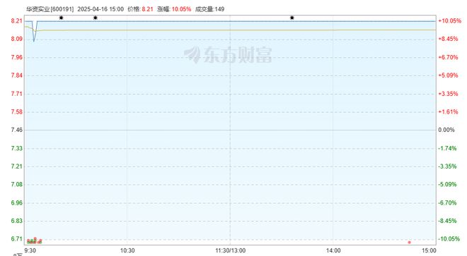 中裕“买壳”？华资实业复牌涨停，实控人将变更，去年扣非净利润跌113%