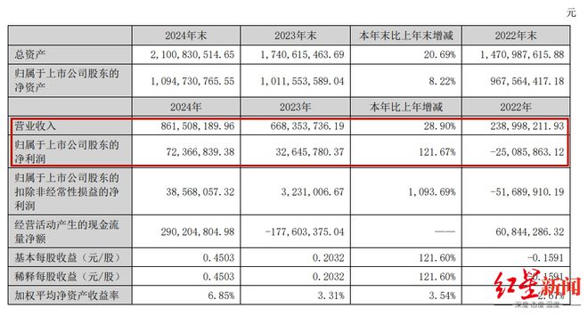 蜀道装备2024年净利润翻倍增长，新签合同额超13亿，拟10转4股派0.5元