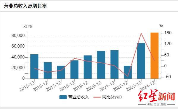 蜀道装备2024年净利润翻倍增长，新签合同额超13亿，拟10转4股派0.5元