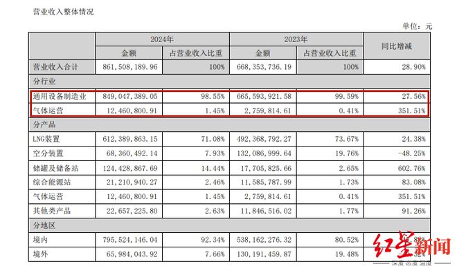 蜀道装备2024年净利润翻倍增长，新签合同额超13亿，拟10转4股派0.5元