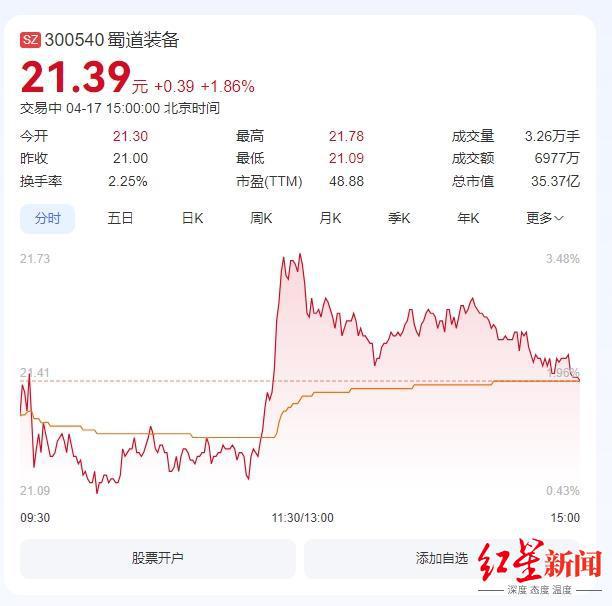 蜀道装备2024年净利润翻倍增长，新签合同额超13亿，拟10转4股派0.5元