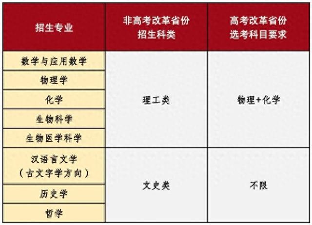 山东大学2025年强基计划招生简章