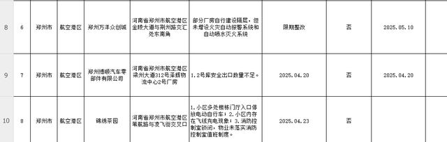 消防曝光台|涉及幼儿园、超市、物业 航空港这8家单位上榜
