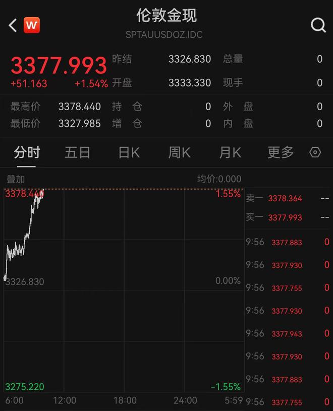 黄金再创新高！中国黄金期货价格首次突破800元/克