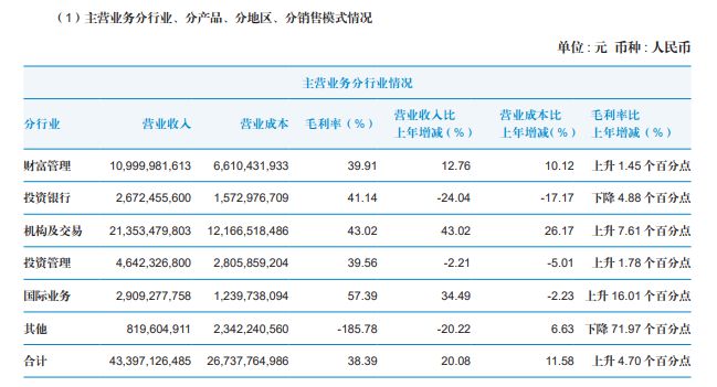国泰君安2024年报出炉：重回百亿净利，减员数量居头部券商榜首