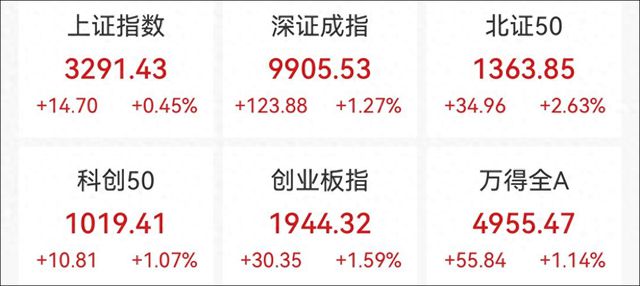 沪指七连阳，黄金股强势，两市成交额重回万亿