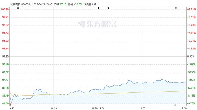 “东北药茅”近20年来年度营收首降，盘中险跌停，去年增加销售1840人