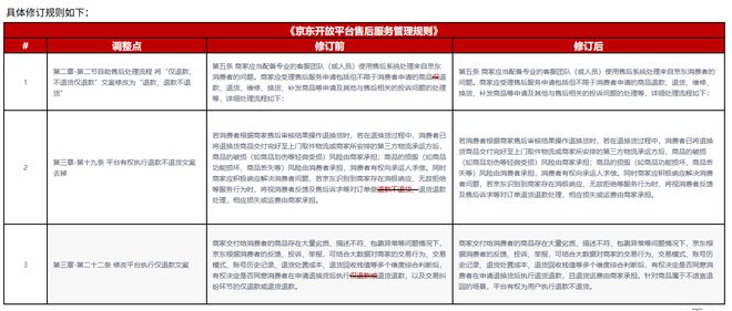 抖音、京东、拼多多等电商平台对“仅退款”规则调整公示或征集意见