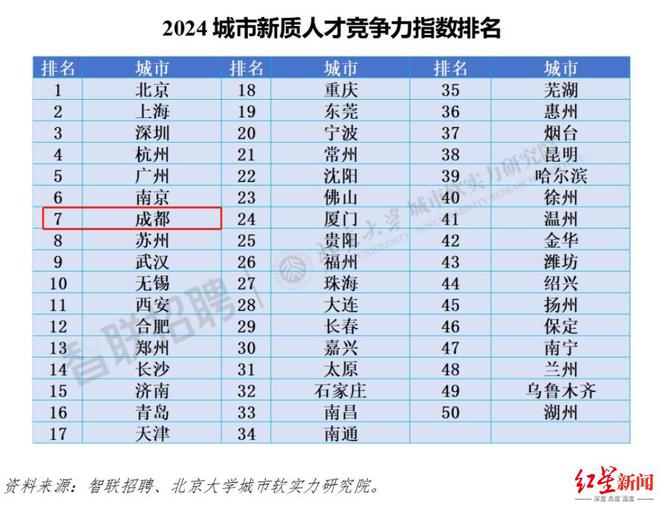 城市新质人才竞争力指数排名公布，成都全国第七