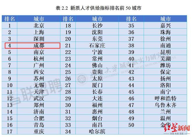 城市新质人才竞争力指数排名公布，成都全国第七