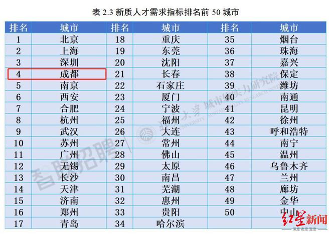 城市新质人才竞争力指数排名公布，成都全国第七