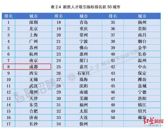 城市新质人才竞争力指数排名公布，成都全国第七