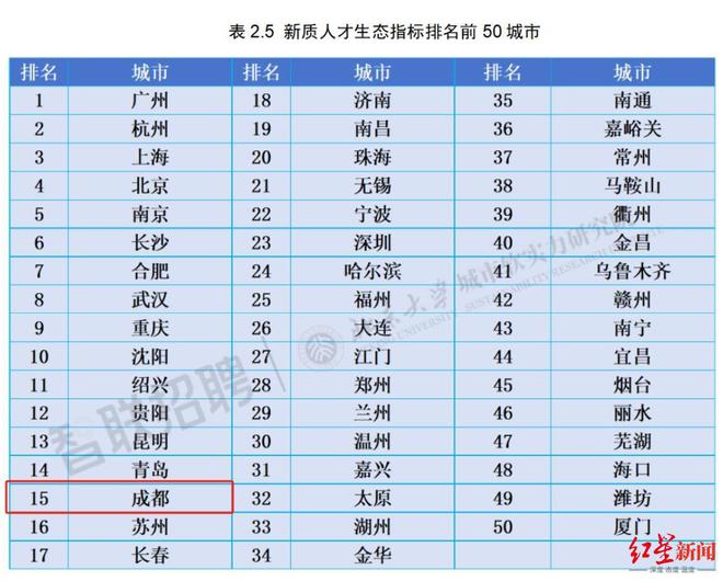 城市新质人才竞争力指数排名公布，成都全国第七