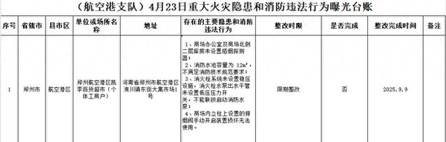 消防曝光台|涉及量贩超市.....航空港这家单位“上榜”