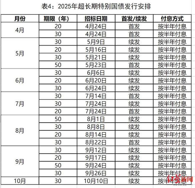 1.3万亿超长期特别国债明起开闸，专家预计财政促消费政策力度将加大