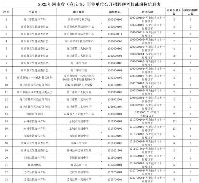 商丘市事业单位公开招聘联考核减岗位和取消岗位公告