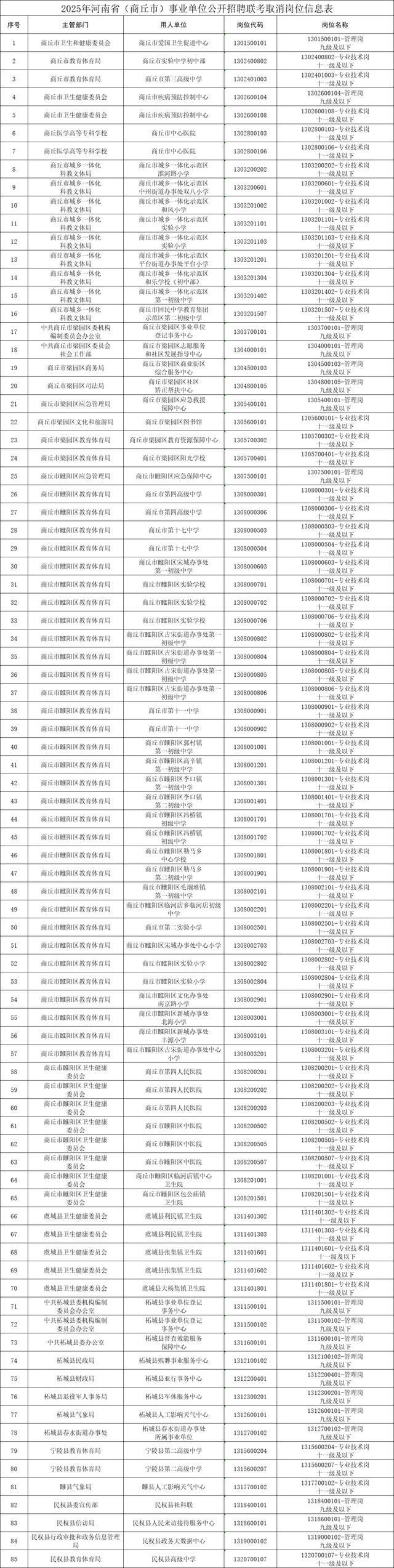 商丘市事业单位公开招聘联考核减岗位和取消岗位公告