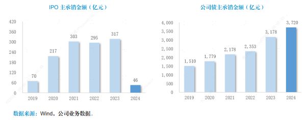 国泰君安2024年报出炉：重回百亿净利，减员数量居头部券商榜首