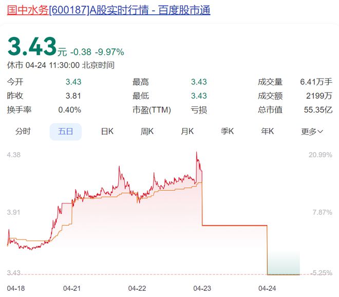 终止收购汇源果汁！国中水务股价连续两天一字跌停