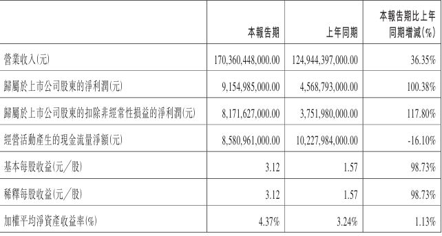 比亚迪一季度净利润同比增长100.38%至91.55亿元
