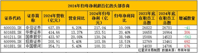 国泰君安2024年报出炉：重回百亿净利，减员数量居头部券商榜首
