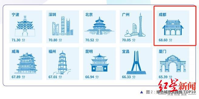 首期“城市绿色共建指数”发布，成都跻身全国五强