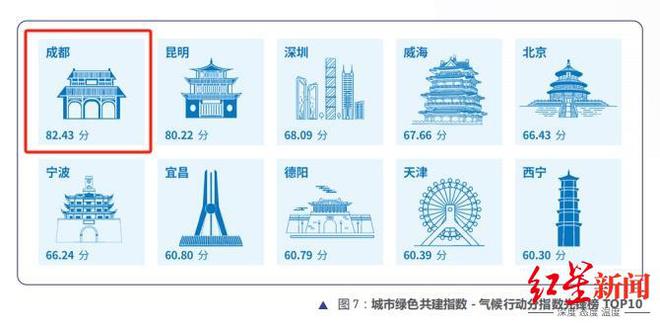 首期“城市绿色共建指数”发布，成都跻身全国五强