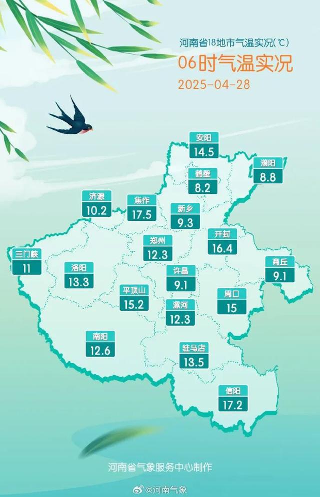 河南气温逐渐回升，30日将迎来35℃+