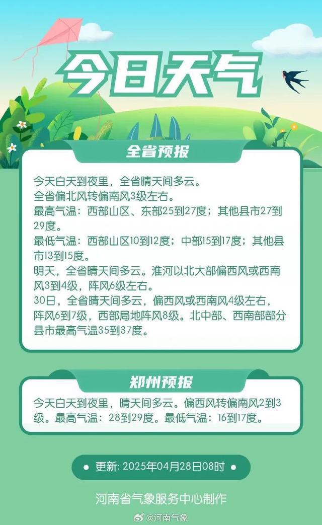 河南气温逐渐回升，30日将迎来35℃+