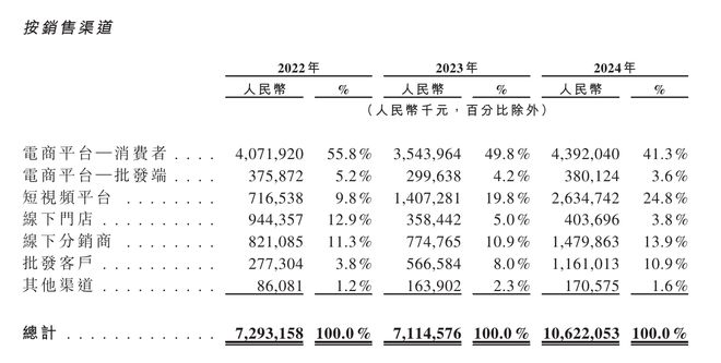 IPO观察|三只松鼠递表港交所，7成收入依赖线上渠道，6年销售费达107亿元