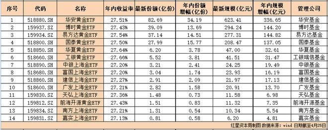 今年收益率已超去年全年，黄金ETF年内规模增长超900亿元