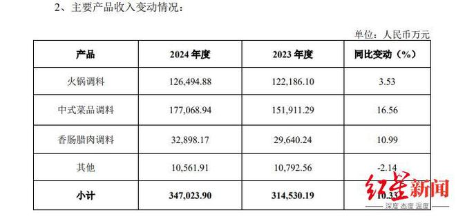 天味食品2024年营收净利双增，中式菜品调料为第一大品类