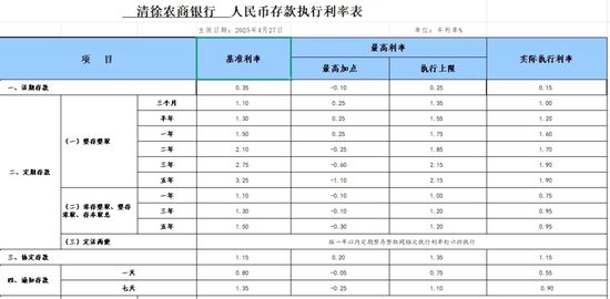 多家中小银行跟进下调存款利率！有银行本月3次下调，且“存五年不如存三年”