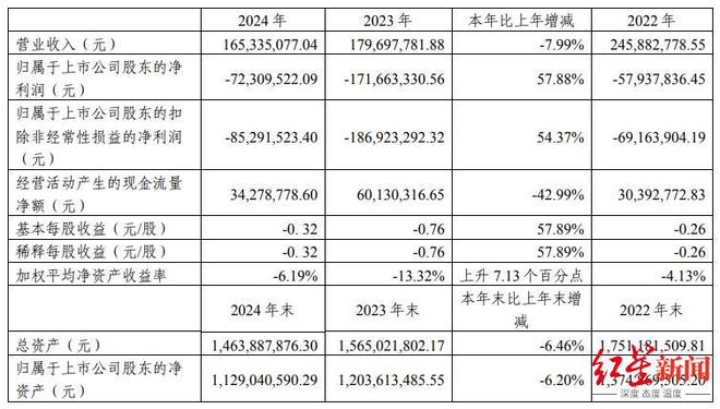 因财务指标触规，川大智胜被实施退市风险警示，明日起戴帽“*ST”