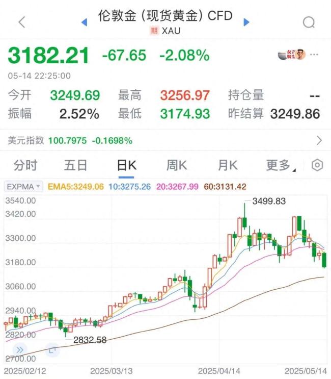 金价是否迈入阶段性下行通道