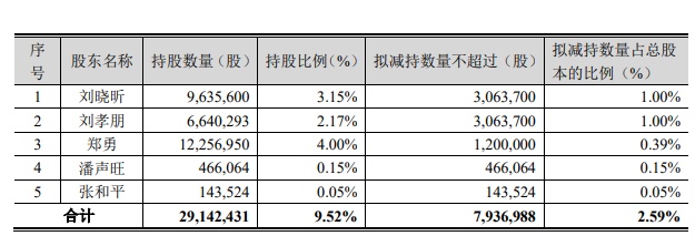朗科智能实控人2亲属拟减持 1亲属曾累计减持388万股
