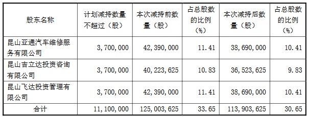 飞力达控股股东拟减持不超3%股份 扣非净利2年1期亏