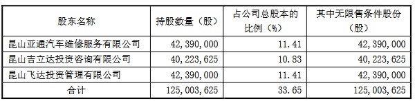 飞力达控股股东拟减持不超3%股份 扣非净利2年1期亏