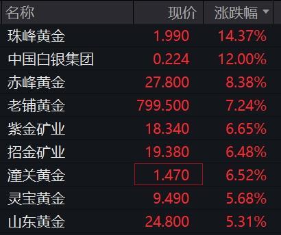 今日黄金股大涨 金银珠宝消费增速提升