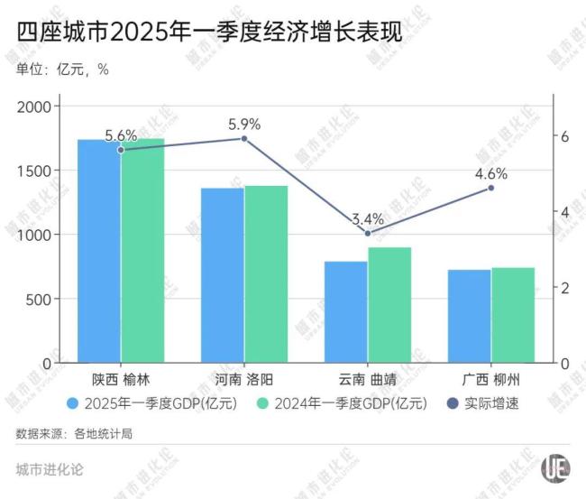 GDP增量为负，这些省域“第二城”怎么了