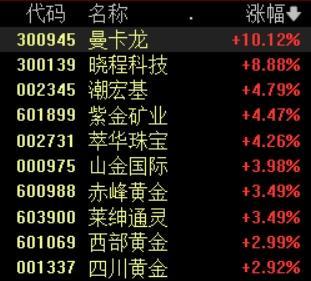 今日黄金股大涨