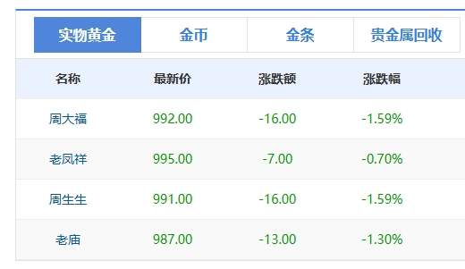 金饰克价一夜再跌17元 金价持续走低