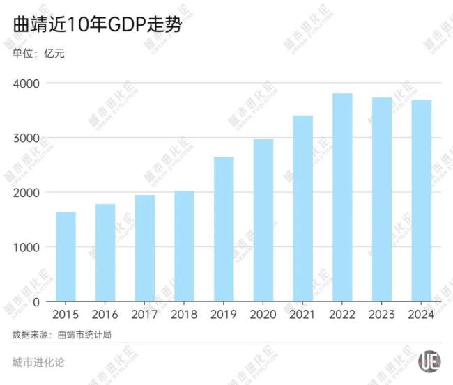 GDP增量为负，这些省域“第二城”怎么了 产业转型迫在眉睫