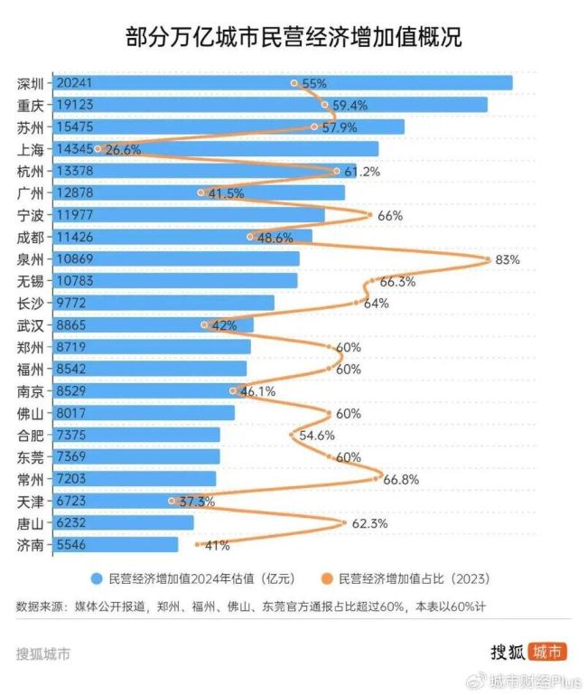 抢人！民营经济第一城，梭哈了
