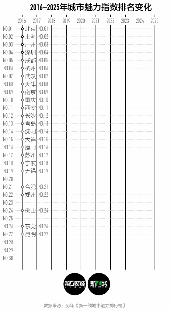 2025新一线城市官宣！成都连续11年稳居第一