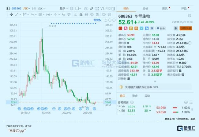 一边狂涨40倍，一边暴跌80%！“医美茅”急了
